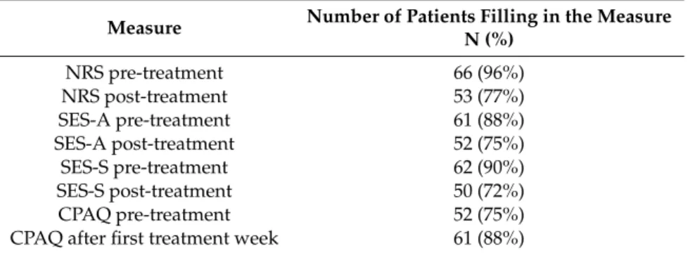 Table 1. Number of patients filling in the questionnaires. N = 69.