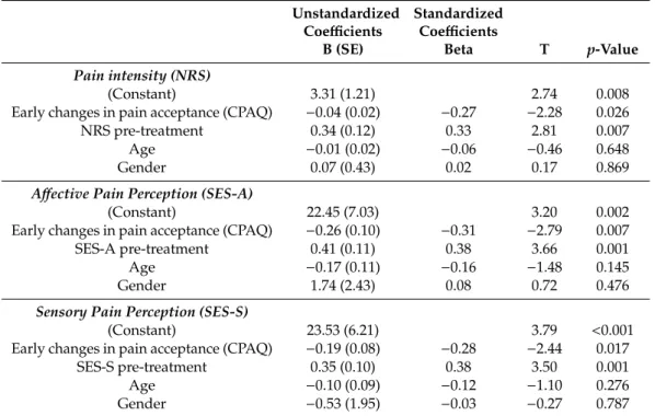 Table 4. Results of the multiple regression analyses testing early changes in pain acceptance as predictors of pain outcomes
