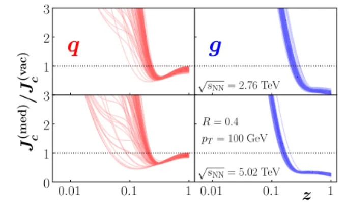 FIG. 3. The suppression of the quark (blue) and gluon (green) cross sections for the lower left panel of Fig
