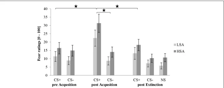 FIGURE 4 | Fear ratings (n = 60) for CS+, CS–, and NS in the three rating phases for low (LSA) and high socially anxious (HSA) participants