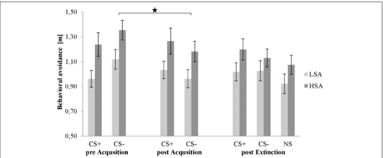 FIGURE 6 | Behavioral avoidance (n = 59) for CS+, CS–, and NS in the three rating phases for low (LSA) and high socially anxious (HSA) participants