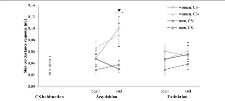 Figure 9 shows the SCR for CS habituation, acquisition, and extinction phase. In the CS habituation phase, the SCR for men is slightly lower for CS + than for CS − , whereas women do not differ between both stimuli