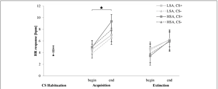 FIGURE 10 | Heart rate (HR) response (n = 60) for CS+ and CS– in the three phases (CS habituation, acquisition, and extinction) for low (LSA) and high social anxiety (HSA)