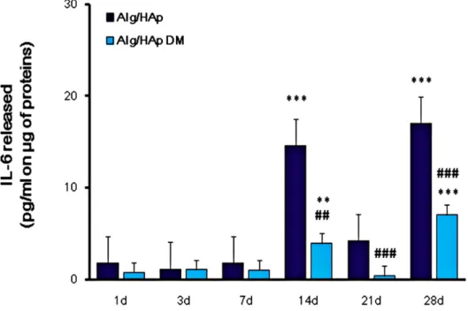 Figure 4. Interleukin-6 (IL-6) released from DPSC growth onto Alg/HAp scaffolds. The bar graph  displays the quantification of IL-6 released in pg/mL normalized to the protein content (μg/sample)