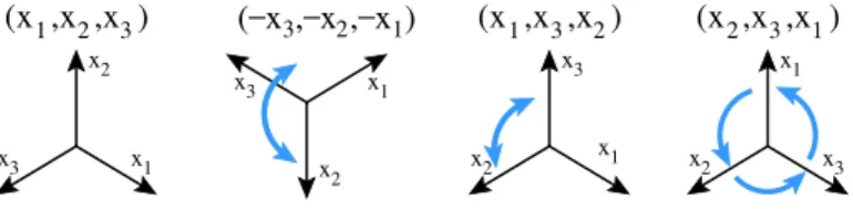 Figure 7. The illustration for the transformation of the barycentric coordinates. From left to right: original, time-inversion, permutation of variables, cyclic permutation of variables.