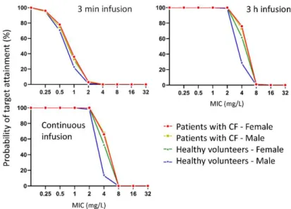 Figure  4. Probability  of  target  attainment  plot  over  a  range  of  minimal  inhibitory  concentrations  (MICs) for the bacteriostasis targets (40% fT &gt;MIC ) in female and male patients with CF and healthy  volunteers