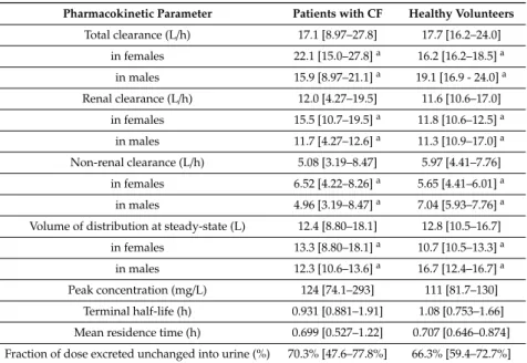 Table 2. Unscaled pharmacokinetic (PK) parameters from non-compartmental analysis (data are median [range])