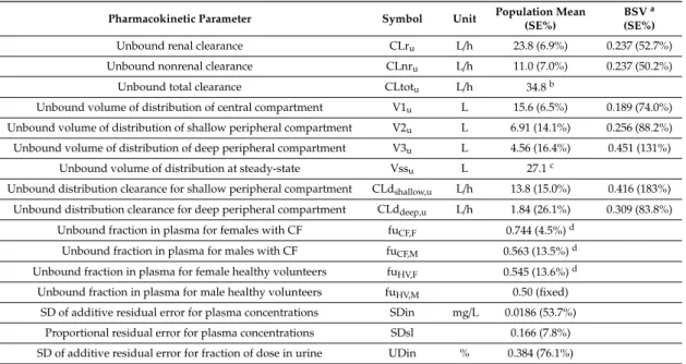 Table 4. Population pharmacokinetic parameter estimates for unbound cefotiam in patients with CF and healthy volunteers
