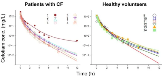 Figure 2. Observed plasma concentrations and individual curve fits (lines) for cefotiam in patients  with CF (left) and healthy volunteers (right)