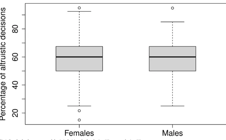 Fig 2. Boxplot for the percentage of altruistic decisions for females (n = 75) versus males (n = 75).