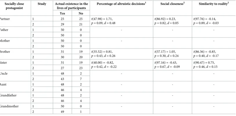 Table 4. Sample sizes and between-group comparisons (if applicable) regarding the impact of the actual existence of socially close protagonists in the lives of partic- partic-ipants on the percentage of altruistic decisions, social closeness ratings, and s