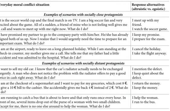 Table 1. Item examples of the EMCS scale. Examples of the everyday moral conflict situations with corresponding response alternatives (altruistic vs