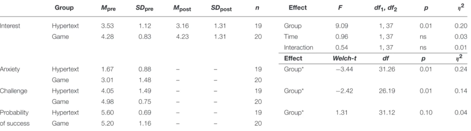 TABLE 4 | Descriptive statistics and the test results of the four motivation subscales.