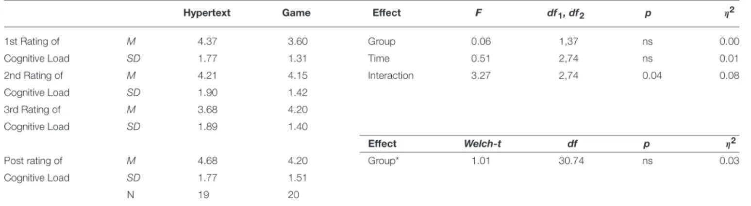 TABLE 5 | Means and standard deviations and the test results of the cognitive load analyses.