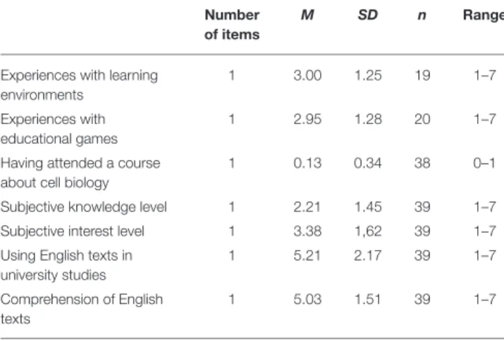 TABLE 1 | Characteristics of the students’ subjective ratings of their learning experience, prior knowledge, interest, and comprehension of English texts.