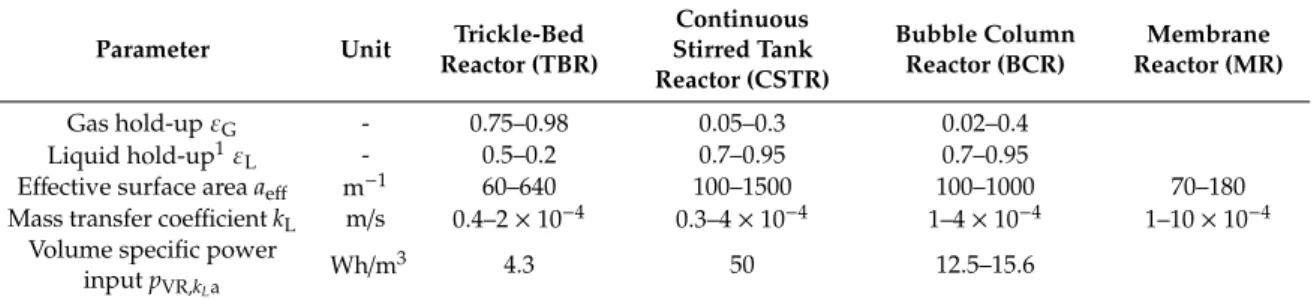 Table 5. Overview of the mass transport potential and the energy consumption related to the mass transport in the trickle-bed reactor (TBR), the stirred tank reactor (CSTR), the bubble column reactor (BCR) and the membrane reactor (MR) [81–86].