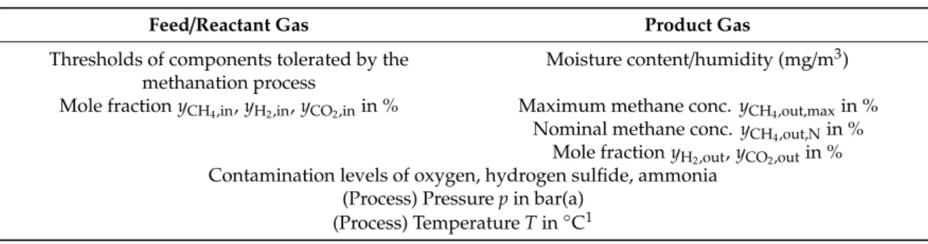 Table 6. Recommendation on feed and product gas specifications to indicate.