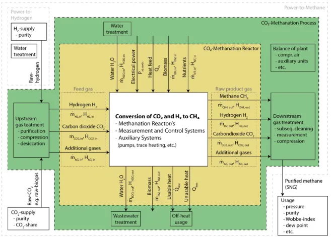 Figure 1. Boundaries and mass and energy streams of the systems CO 2 -Methanation reactor (yellow),  CO 2 -Methanation process (green), Power-to-Hydrogen and Power-to-Methane