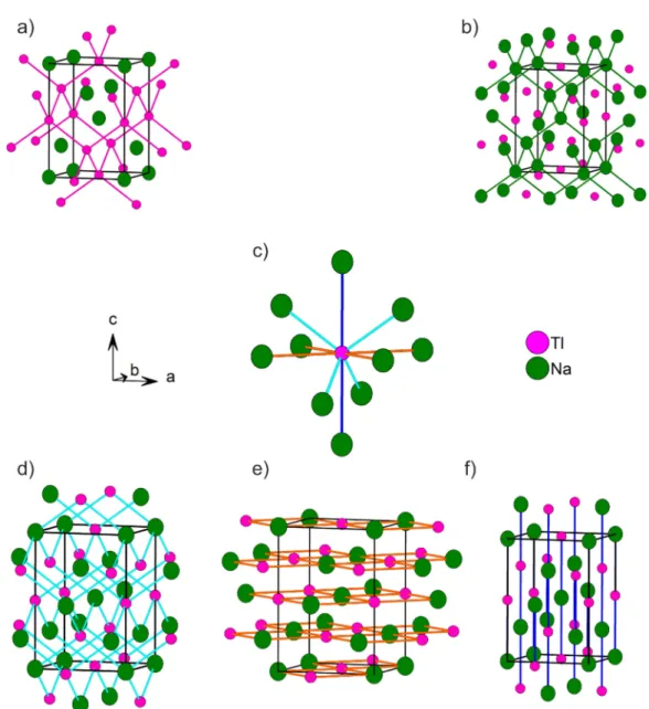 Figure 4. Distances in NaTl: (a) Diamond sublattice of thallium in NaTl; (b) sodium sublattice in  NaTl; (c) coordination of thallium in NaTl with the different Tl–Na distances depicted in different  colors (d(Tl–Na) dark blue = 3.7645(3) Å, d(Tl–Na) light