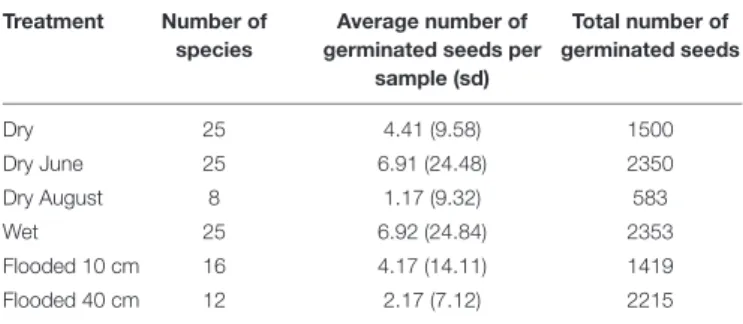 TABLE 1 | Comparison of species diversity and germinating seeds between hydrological treatments.