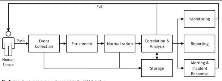 Fig. 2 Integrating human-as-a-security-sensor into the SIEM Data Flow