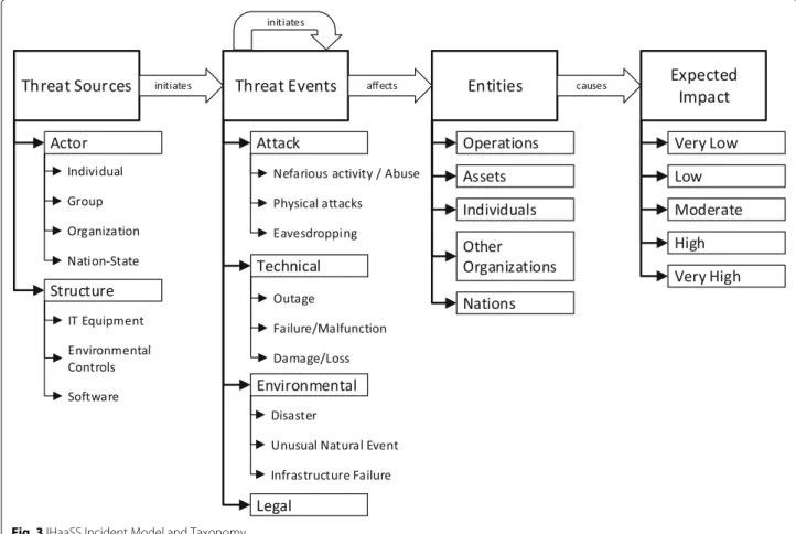 Fig. 3 IHaaSS Incident Model and Taxonomy