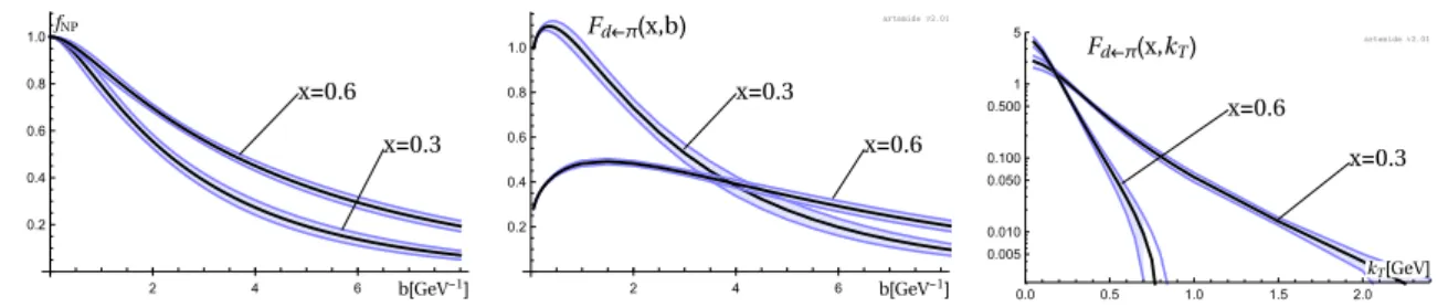 Figure 1. (Left) The function f NP that parametrizes the non-perturbative part of TMDPDF for pion 2.6