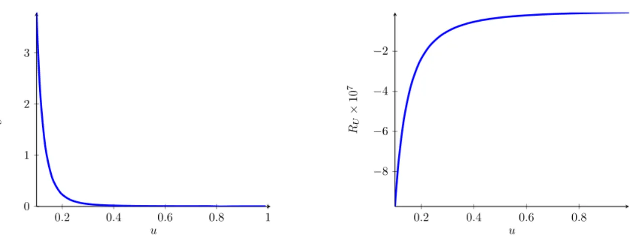 Figure 1. Relative error between the analytic solution and the numerical solution R U ˜ (left) and R U (right) as defined in (3.45), obtained by calculating on a Gauss-Lobatto grid on the interval [l, k], with the choice d 1 = 1, d 2 = 0, l = 0.1 and k = 0