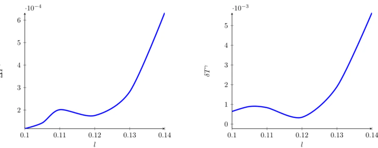 Figure 2. On the left the relative estimated error of the γ correction to the temperature averaged over M is plotted for different values of the interval boundary l