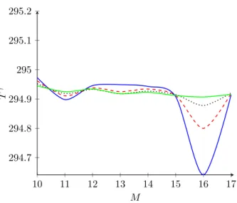Figure 3. The higher derivative correction T γ for to the temperature, computed on intervals [0.1, k] for different values of M (shown in a smoothed plot)