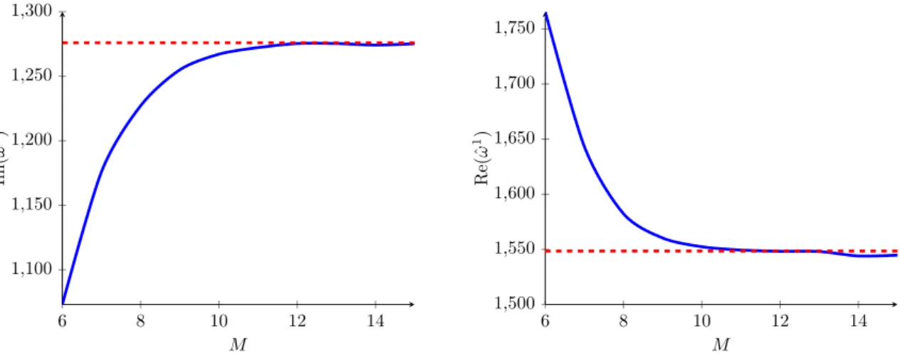 Figure 4 . The first order correction ˆ ω 1 to the lowest tensor-QNM frequency for b = 0, q = 0, computed via spectral methods on a grid u ∈ [0.1, 0.99] (solid blue line) compared with the exact result (red dashed line) for different values of M shown in a