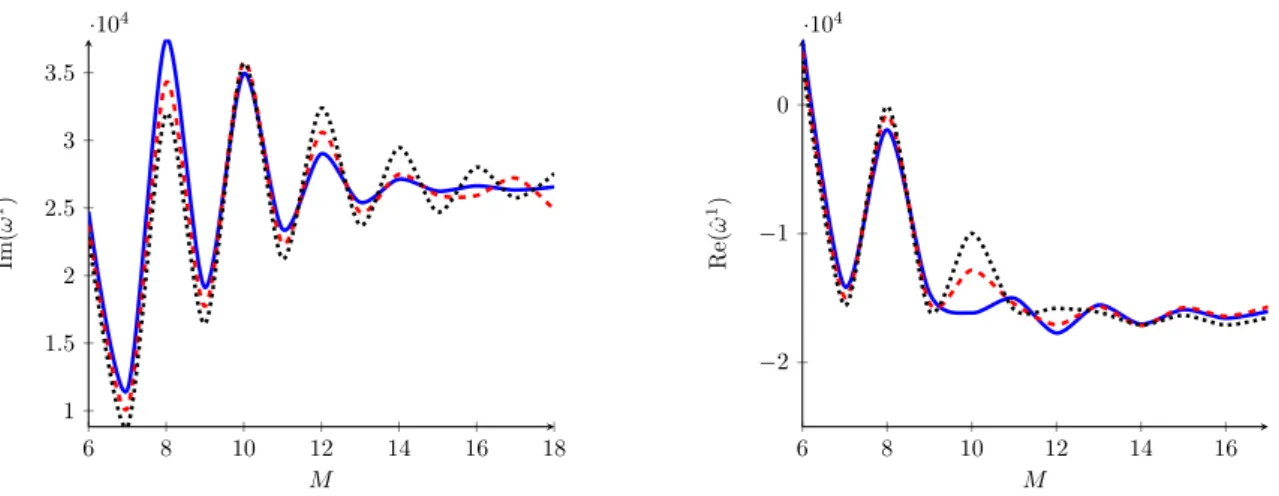 Figure 5. The convergence of the real and imaginary part of the correction ˆ ω 1 for b = 5 4 of the first tensor QNM computed for various grid sizes M (shown in a smoothed plot) and for different interval sizes