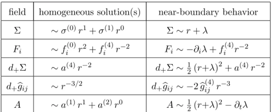 Table 1. Near-boundary asymptotic behavior of the homogeneous solutions to the radial differential equations (2.8a)–(2.8e) for the indicated fields, together with the desired asymptotic behavior of physical solutions
