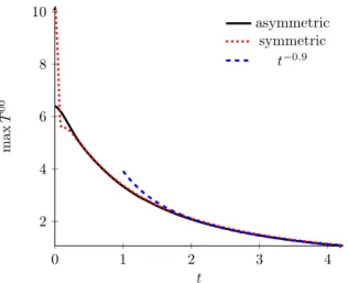 Figure 3. Comparison of time dependent amplitudes of the energy density maxima (associated with the thinnest shock) in a symmetric collision of two narrow shocks of width w = 0.075 (solid blue line) and an asymmetric collision of shocks having widths w = 0