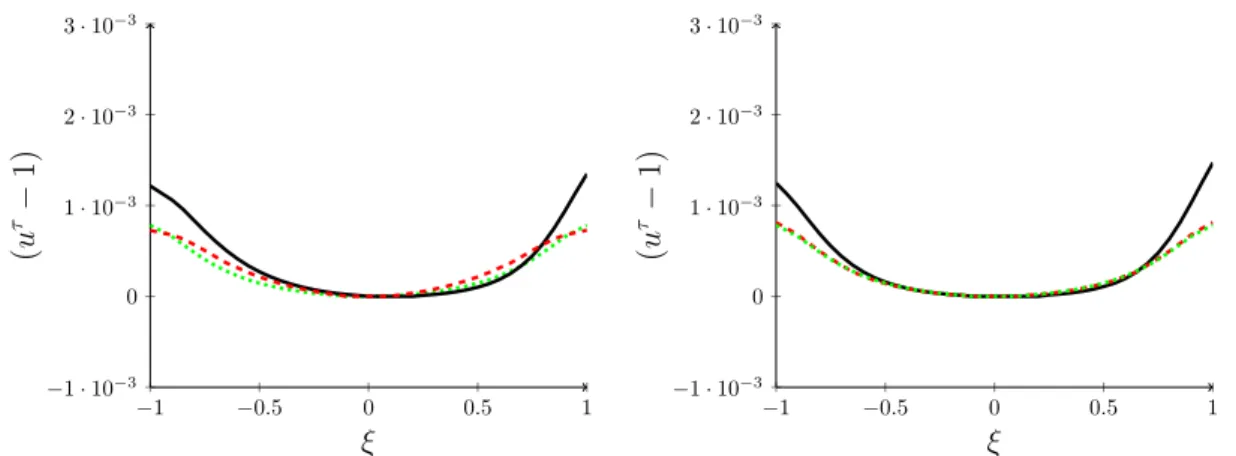 Figure 5. Left: the difference of the proper time component of the fluid velocity from unity, u τ −1, plotted as a function of rapidity at proper time τ = 3 for the asymmetric collision (w + , w − ) = (0.075, 0.35) (black line) and the symmetric collisions