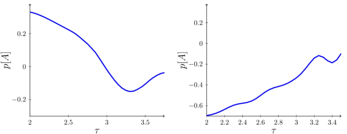 Figure 8. The exponent p[A(τ)], defined as the solution to relation (4.10) for the rapidity distribu- distribu-tion amplitude A, as a function of proper time τ , for collisions with (w + , w − ) = (0.075, 0.35) (left) and (w + , w − ) = (0.1, 0.25) (right)