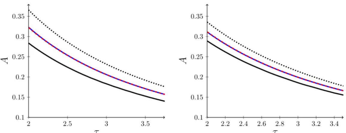 Figure 9. The amplitude A (or maximum of the energy density rapidity distribution) for asymmet- asymmet-ric collisions with (w + , w − ) = (0.075, 0.35) (left) and (w + , w − ) = (0.1, 0.25) (right), shown as the (middle) blue line
