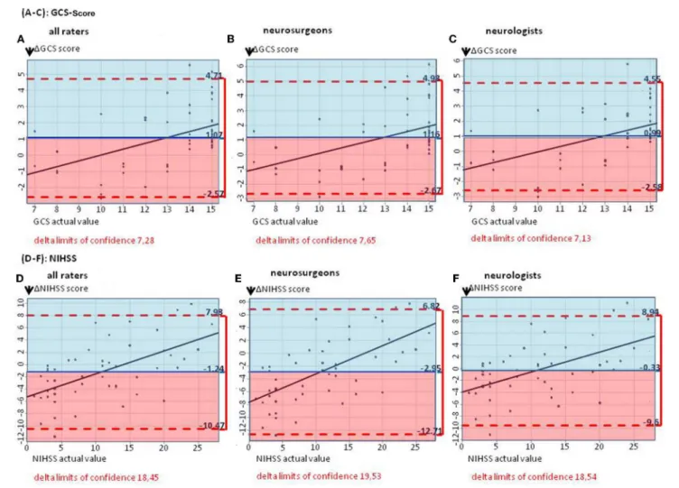 FIGURE 1 | (A–C) The Bland–Altman plots show the difference between the actual and the estimated GCS score (mean for all raters) on patient basis: The mean estimated GCS score is too low by 1.07 GCS points (A)