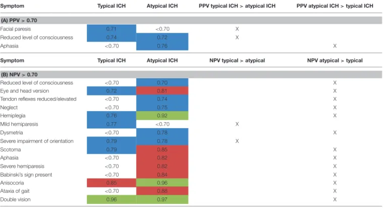 TABLE 5 | Subgroup analysis of PPV (A) and NPV (B) for atypical vs. typical ICH (data only shown for NPV or PPV &gt; 0.70) (highlighted in blue: NPV or PPV &gt; 0.70, highlighted in red: NPV or PPV &gt; 0.80, highlighted in green: NPV or PPV &gt; 0.90).