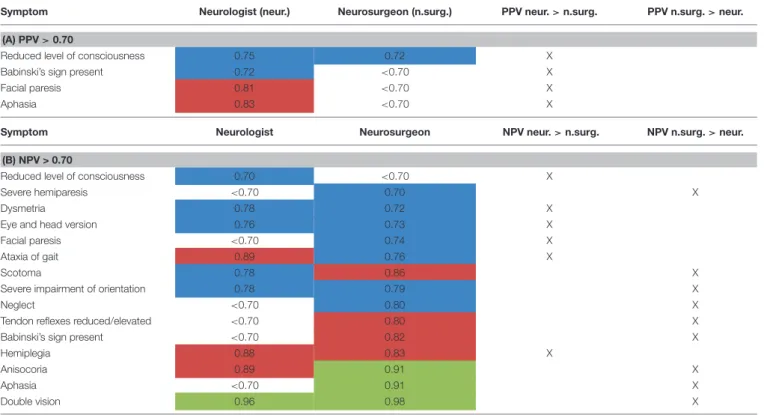TABLE 6 | Subgroup analysis of PPV (A) and NPV (B) for neurologists vs. neurosurgeons (data only shown for NPV/PPV &gt; 0.70) [highlighted in blue: NPV or PPV &gt; 0.70, highlighted in red: NPV or PPV &gt; 0.80, highlighted in green: NPV &gt; 0.90 (for PPV