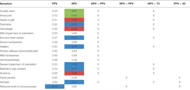 TABLE 8 | Comparison of PPV and NPV on a single-item level [highlighted in blue: NPV or PPV &gt; 0.70, highlighted in red: NPV &gt; 0.80 (PPV n.a.), highlighted in green: