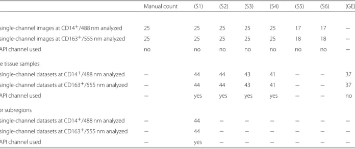 Table 4 contains the survey of the Pearson correla- correla-tion coefficients between manual count (MC) and  out-put of methods (S1) − (S6)