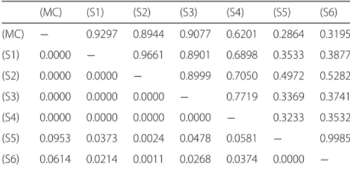 Table 4 Correlation between segmentation methods (ROIs)