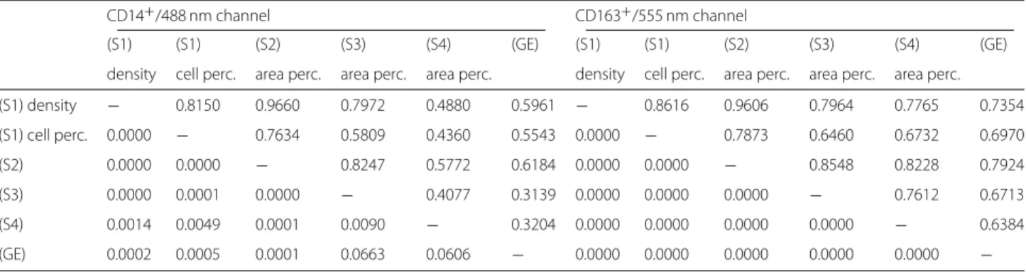 Table 8 Methods’ correlation (whole tissue samples), normalized outputs