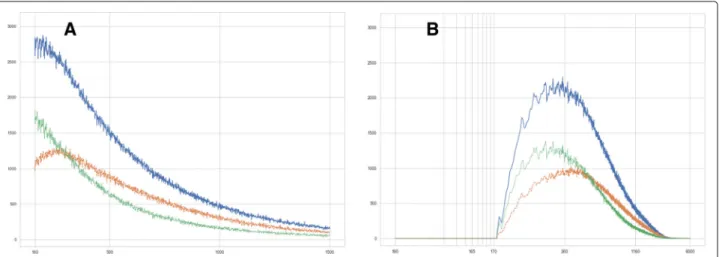 Fig. 5 Histogram of feature sizes in tumor subregions, output of (S1), CD14 + /488 nm channel