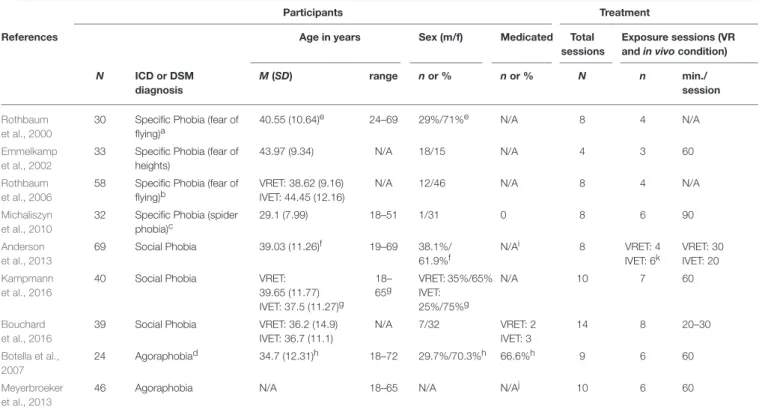 TABLE 1 | Participants’ and treatment characteristics in RCTs included in the meta-analysis.
