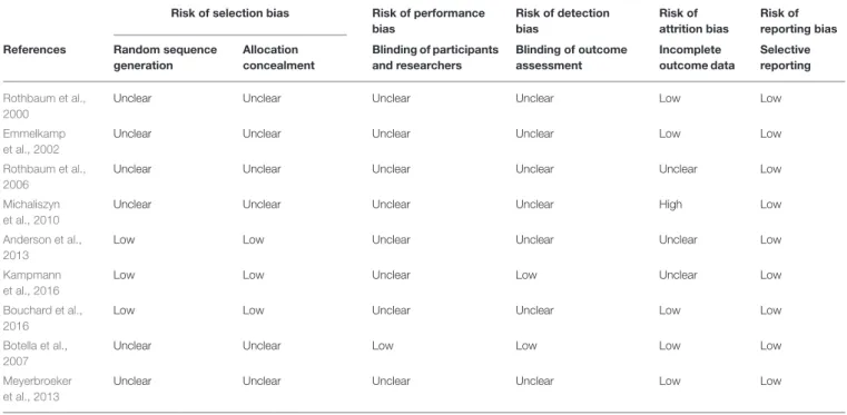 TABLE 3 | Assessment of risk of bias within the studies.