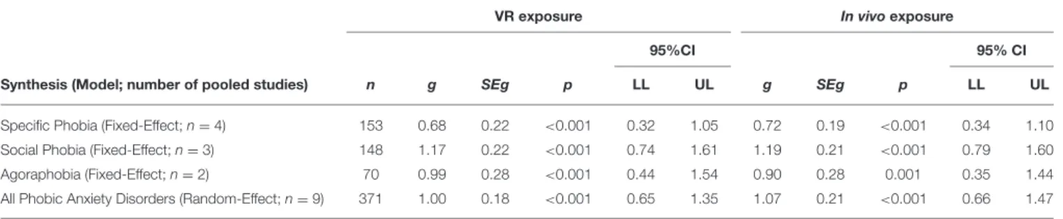 TABLE 5 | Pooled effect sizes for the pre-post-treatment effects of VR exposure therapy and in vivo exposure therapy.
