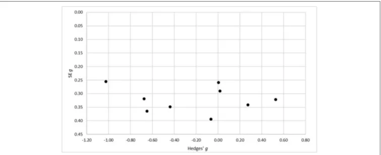 FIGURE 3 | Funnel Plot for the detection of publication bias across studies with Hedges’ g on the x-axis and standard errors for Hedges’ g on the y-axis.