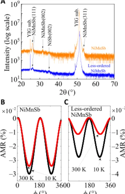 Fig. 2. Structural properties of NiMnSb films and AMR effect in the films. 